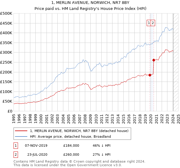 1, MERLIN AVENUE, NORWICH, NR7 8BY: Price paid vs HM Land Registry's House Price Index