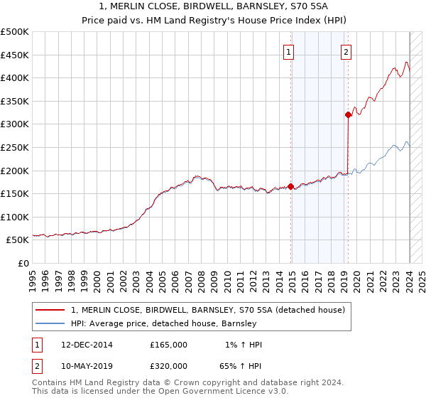 1, MERLIN CLOSE, BIRDWELL, BARNSLEY, S70 5SA: Price paid vs HM Land Registry's House Price Index