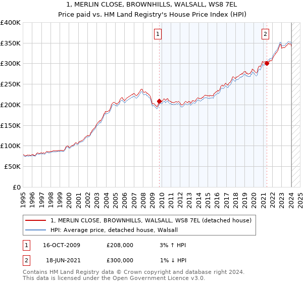 1, MERLIN CLOSE, BROWNHILLS, WALSALL, WS8 7EL: Price paid vs HM Land Registry's House Price Index