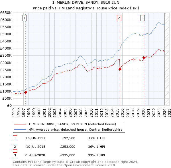 1, MERLIN DRIVE, SANDY, SG19 2UN: Price paid vs HM Land Registry's House Price Index