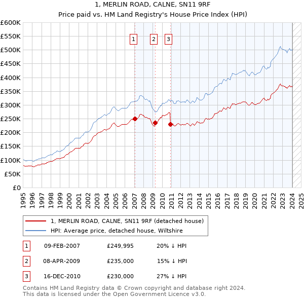 1, MERLIN ROAD, CALNE, SN11 9RF: Price paid vs HM Land Registry's House Price Index