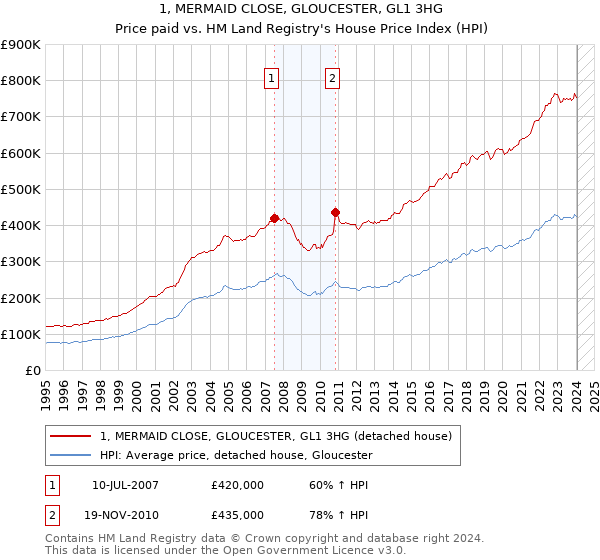 1, MERMAID CLOSE, GLOUCESTER, GL1 3HG: Price paid vs HM Land Registry's House Price Index