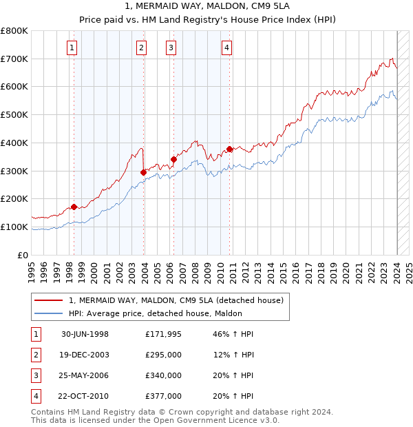 1, MERMAID WAY, MALDON, CM9 5LA: Price paid vs HM Land Registry's House Price Index