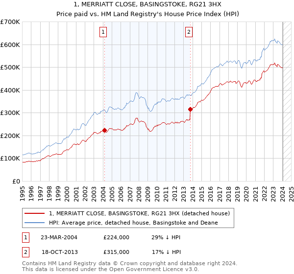1, MERRIATT CLOSE, BASINGSTOKE, RG21 3HX: Price paid vs HM Land Registry's House Price Index