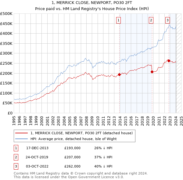 1, MERRICK CLOSE, NEWPORT, PO30 2FT: Price paid vs HM Land Registry's House Price Index