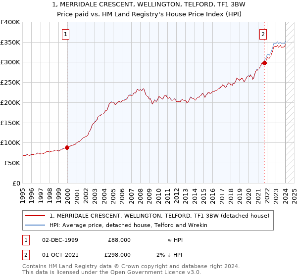 1, MERRIDALE CRESCENT, WELLINGTON, TELFORD, TF1 3BW: Price paid vs HM Land Registry's House Price Index
