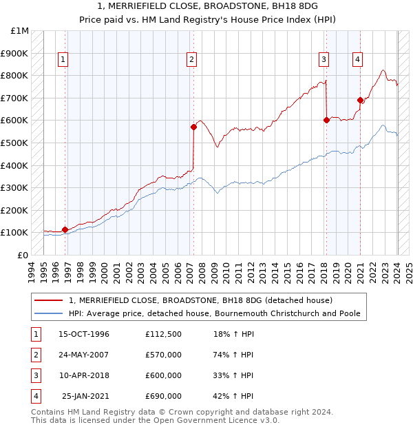 1, MERRIEFIELD CLOSE, BROADSTONE, BH18 8DG: Price paid vs HM Land Registry's House Price Index