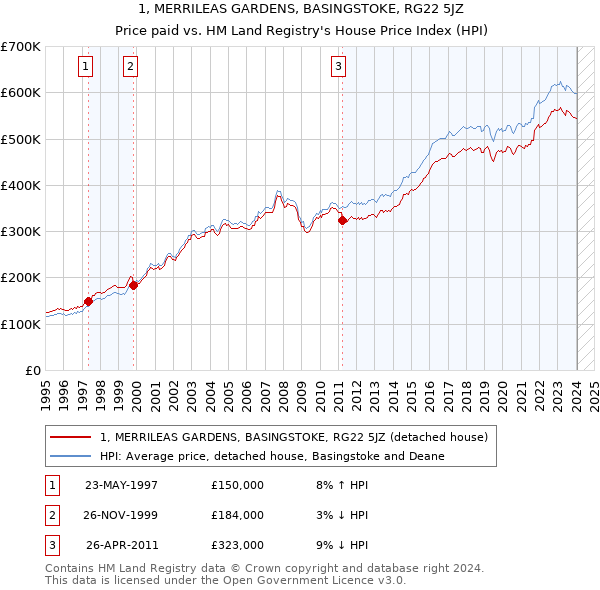 1, MERRILEAS GARDENS, BASINGSTOKE, RG22 5JZ: Price paid vs HM Land Registry's House Price Index