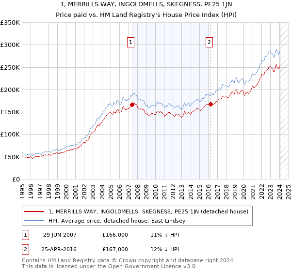 1, MERRILLS WAY, INGOLDMELLS, SKEGNESS, PE25 1JN: Price paid vs HM Land Registry's House Price Index