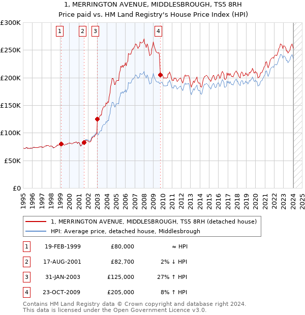 1, MERRINGTON AVENUE, MIDDLESBROUGH, TS5 8RH: Price paid vs HM Land Registry's House Price Index