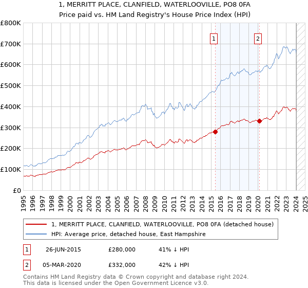 1, MERRITT PLACE, CLANFIELD, WATERLOOVILLE, PO8 0FA: Price paid vs HM Land Registry's House Price Index