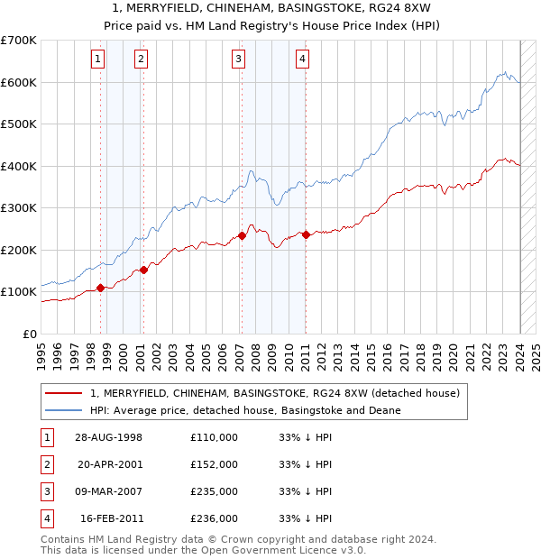 1, MERRYFIELD, CHINEHAM, BASINGSTOKE, RG24 8XW: Price paid vs HM Land Registry's House Price Index