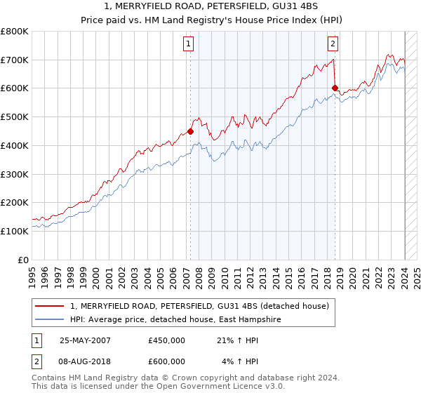 1, MERRYFIELD ROAD, PETERSFIELD, GU31 4BS: Price paid vs HM Land Registry's House Price Index