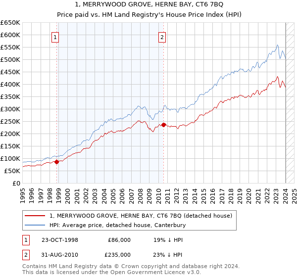 1, MERRYWOOD GROVE, HERNE BAY, CT6 7BQ: Price paid vs HM Land Registry's House Price Index