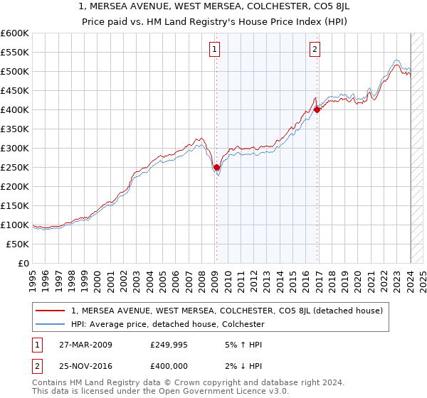 1, MERSEA AVENUE, WEST MERSEA, COLCHESTER, CO5 8JL: Price paid vs HM Land Registry's House Price Index