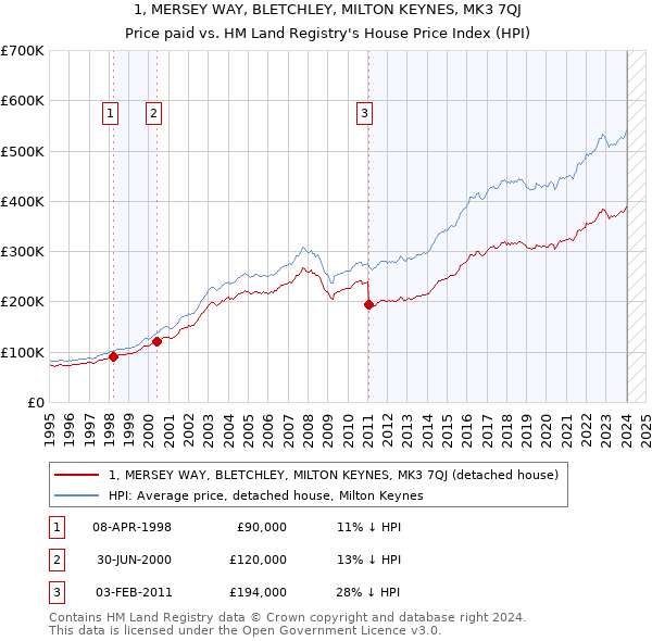 1, MERSEY WAY, BLETCHLEY, MILTON KEYNES, MK3 7QJ: Price paid vs HM Land Registry's House Price Index