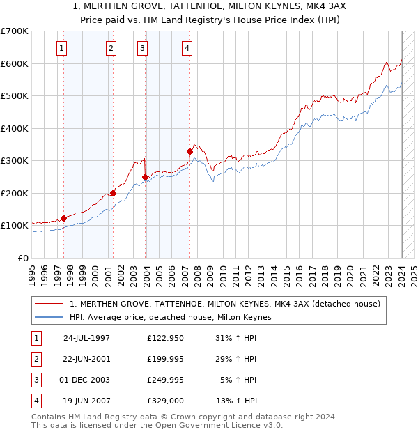 1, MERTHEN GROVE, TATTENHOE, MILTON KEYNES, MK4 3AX: Price paid vs HM Land Registry's House Price Index