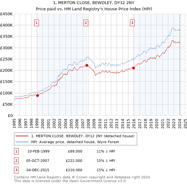 1, MERTON CLOSE, BEWDLEY, DY12 2NY: Price paid vs HM Land Registry's House Price Index