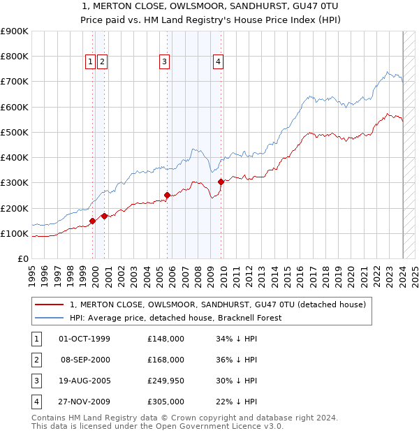 1, MERTON CLOSE, OWLSMOOR, SANDHURST, GU47 0TU: Price paid vs HM Land Registry's House Price Index
