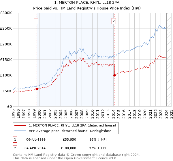 1, MERTON PLACE, RHYL, LL18 2PA: Price paid vs HM Land Registry's House Price Index
