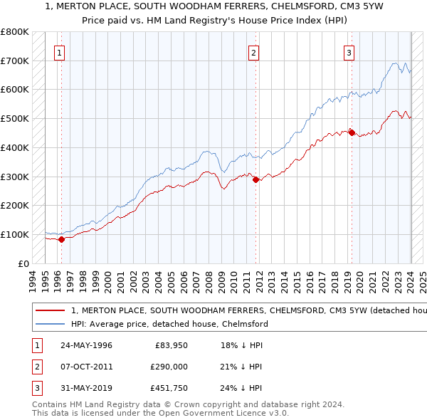 1, MERTON PLACE, SOUTH WOODHAM FERRERS, CHELMSFORD, CM3 5YW: Price paid vs HM Land Registry's House Price Index