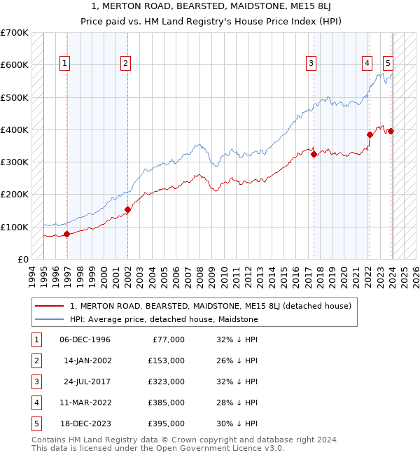 1, MERTON ROAD, BEARSTED, MAIDSTONE, ME15 8LJ: Price paid vs HM Land Registry's House Price Index