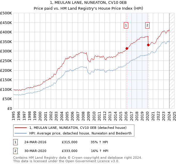 1, MEULAN LANE, NUNEATON, CV10 0EB: Price paid vs HM Land Registry's House Price Index