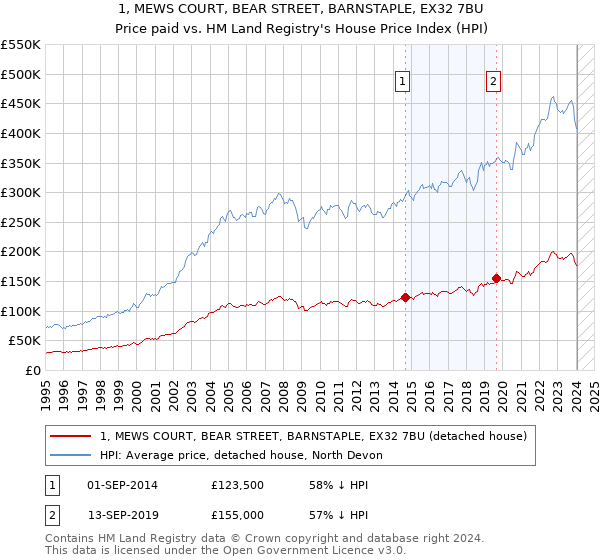 1, MEWS COURT, BEAR STREET, BARNSTAPLE, EX32 7BU: Price paid vs HM Land Registry's House Price Index