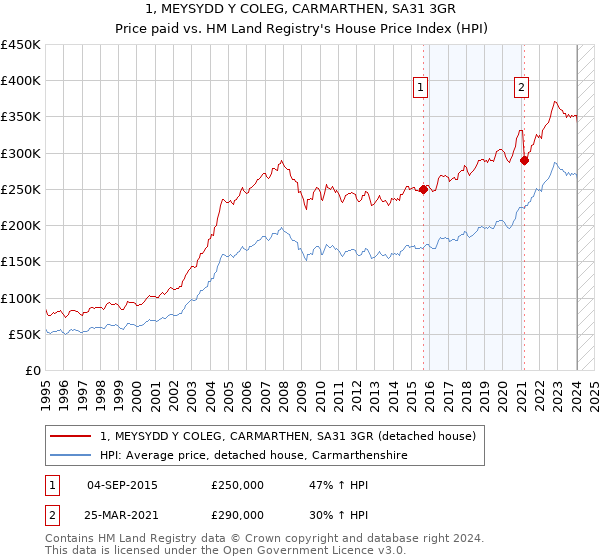 1, MEYSYDD Y COLEG, CARMARTHEN, SA31 3GR: Price paid vs HM Land Registry's House Price Index