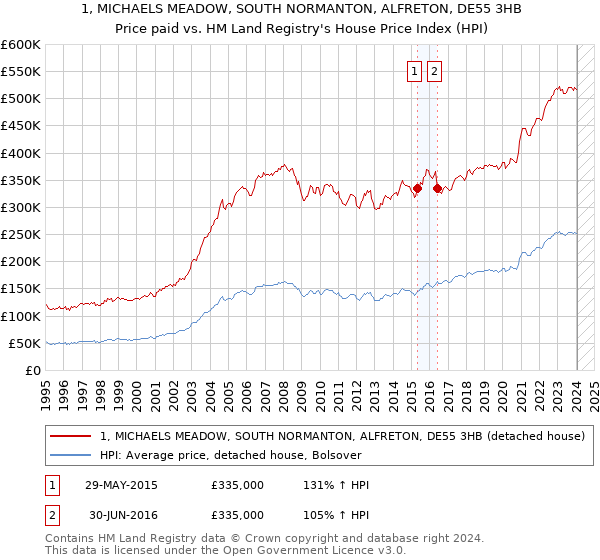 1, MICHAELS MEADOW, SOUTH NORMANTON, ALFRETON, DE55 3HB: Price paid vs HM Land Registry's House Price Index