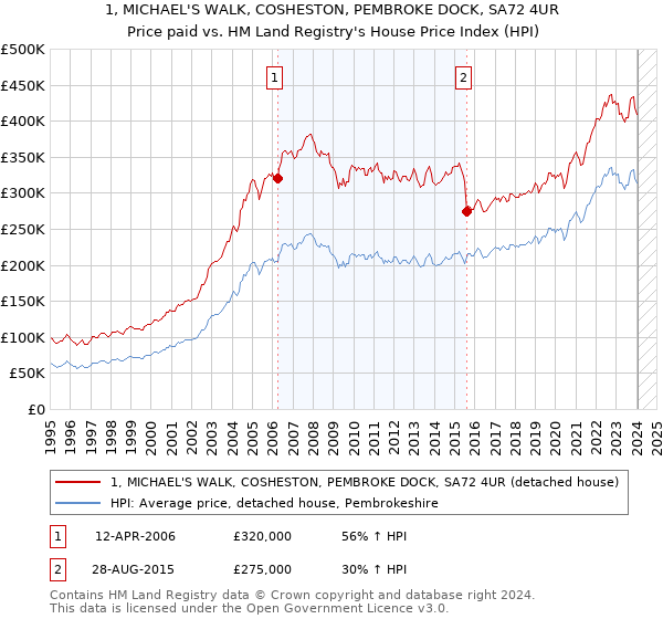 1, MICHAEL'S WALK, COSHESTON, PEMBROKE DOCK, SA72 4UR: Price paid vs HM Land Registry's House Price Index