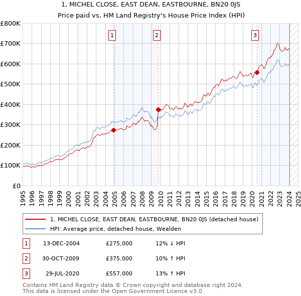 1, MICHEL CLOSE, EAST DEAN, EASTBOURNE, BN20 0JS: Price paid vs HM Land Registry's House Price Index