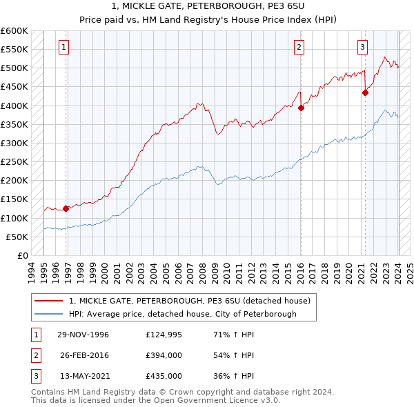 1, MICKLE GATE, PETERBOROUGH, PE3 6SU: Price paid vs HM Land Registry's House Price Index