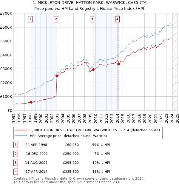 1, MICKLETON DRIVE, HATTON PARK, WARWICK, CV35 7TA: Price paid vs HM Land Registry's House Price Index