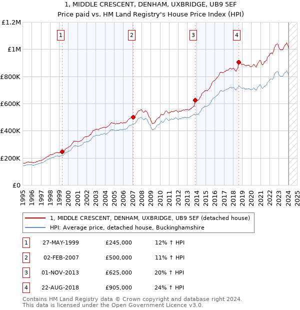 1, MIDDLE CRESCENT, DENHAM, UXBRIDGE, UB9 5EF: Price paid vs HM Land Registry's House Price Index