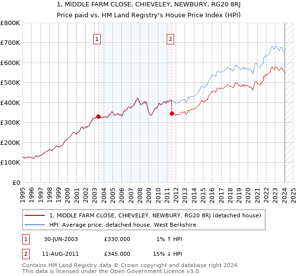 1, MIDDLE FARM CLOSE, CHIEVELEY, NEWBURY, RG20 8RJ: Price paid vs HM Land Registry's House Price Index