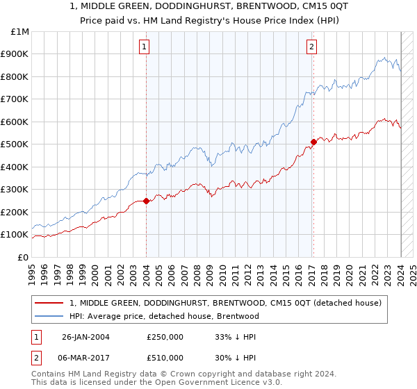 1, MIDDLE GREEN, DODDINGHURST, BRENTWOOD, CM15 0QT: Price paid vs HM Land Registry's House Price Index