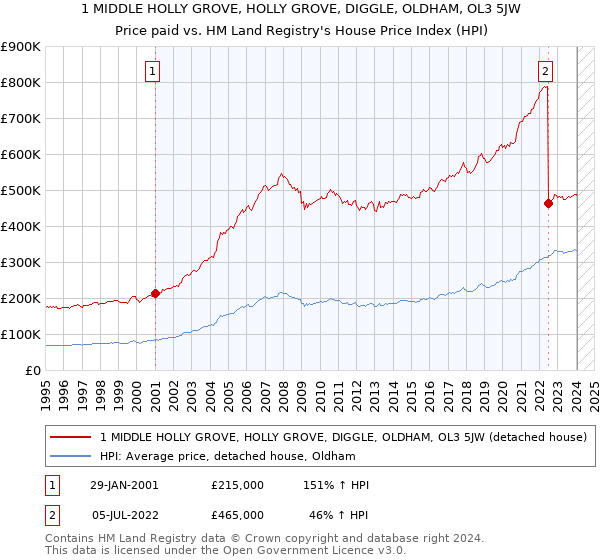 1 MIDDLE HOLLY GROVE, HOLLY GROVE, DIGGLE, OLDHAM, OL3 5JW: Price paid vs HM Land Registry's House Price Index