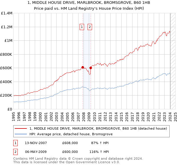 1, MIDDLE HOUSE DRIVE, MARLBROOK, BROMSGROVE, B60 1HB: Price paid vs HM Land Registry's House Price Index