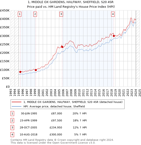 1, MIDDLE OX GARDENS, HALFWAY, SHEFFIELD, S20 4SR: Price paid vs HM Land Registry's House Price Index