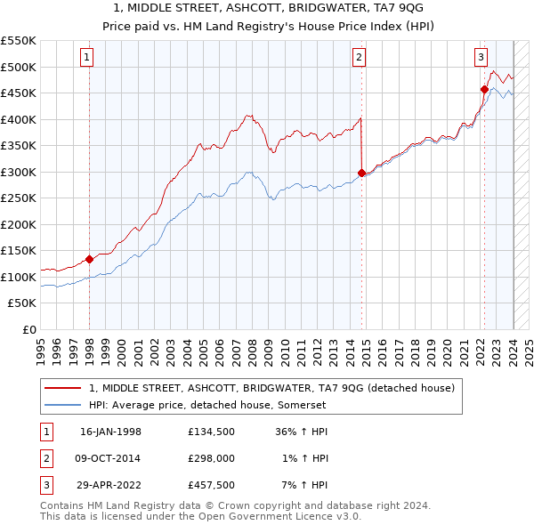 1, MIDDLE STREET, ASHCOTT, BRIDGWATER, TA7 9QG: Price paid vs HM Land Registry's House Price Index
