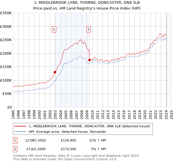 1, MIDDLEBROOK LANE, THORNE, DONCASTER, DN8 5LB: Price paid vs HM Land Registry's House Price Index