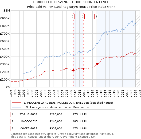 1, MIDDLEFIELD AVENUE, HODDESDON, EN11 9EE: Price paid vs HM Land Registry's House Price Index