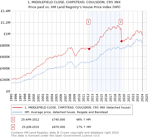 1, MIDDLEFIELD CLOSE, CHIPSTEAD, COULSDON, CR5 3NX: Price paid vs HM Land Registry's House Price Index