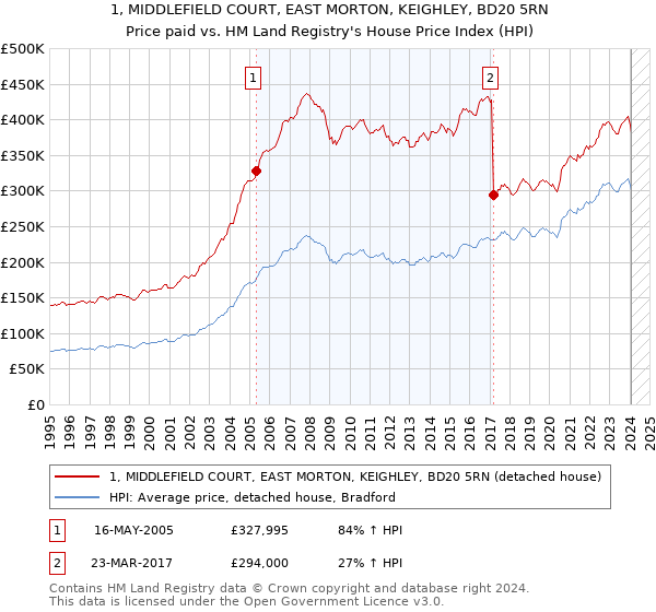 1, MIDDLEFIELD COURT, EAST MORTON, KEIGHLEY, BD20 5RN: Price paid vs HM Land Registry's House Price Index