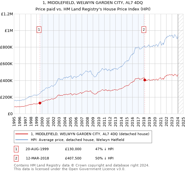 1, MIDDLEFIELD, WELWYN GARDEN CITY, AL7 4DQ: Price paid vs HM Land Registry's House Price Index