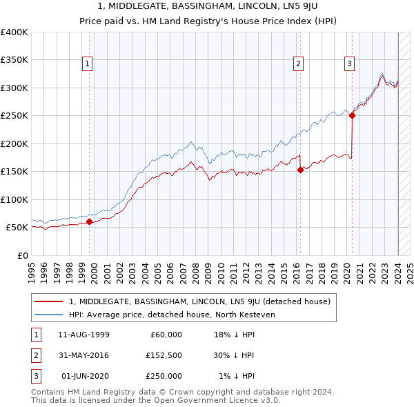 1, MIDDLEGATE, BASSINGHAM, LINCOLN, LN5 9JU: Price paid vs HM Land Registry's House Price Index