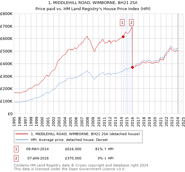 1, MIDDLEHILL ROAD, WIMBORNE, BH21 2SA: Price paid vs HM Land Registry's House Price Index