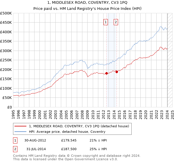 1, MIDDLESEX ROAD, COVENTRY, CV3 1PQ: Price paid vs HM Land Registry's House Price Index