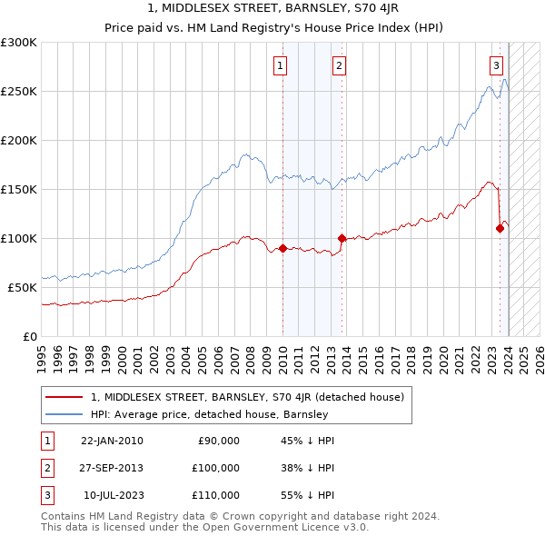 1, MIDDLESEX STREET, BARNSLEY, S70 4JR: Price paid vs HM Land Registry's House Price Index